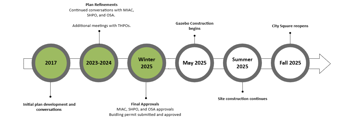 City Square Timeline
