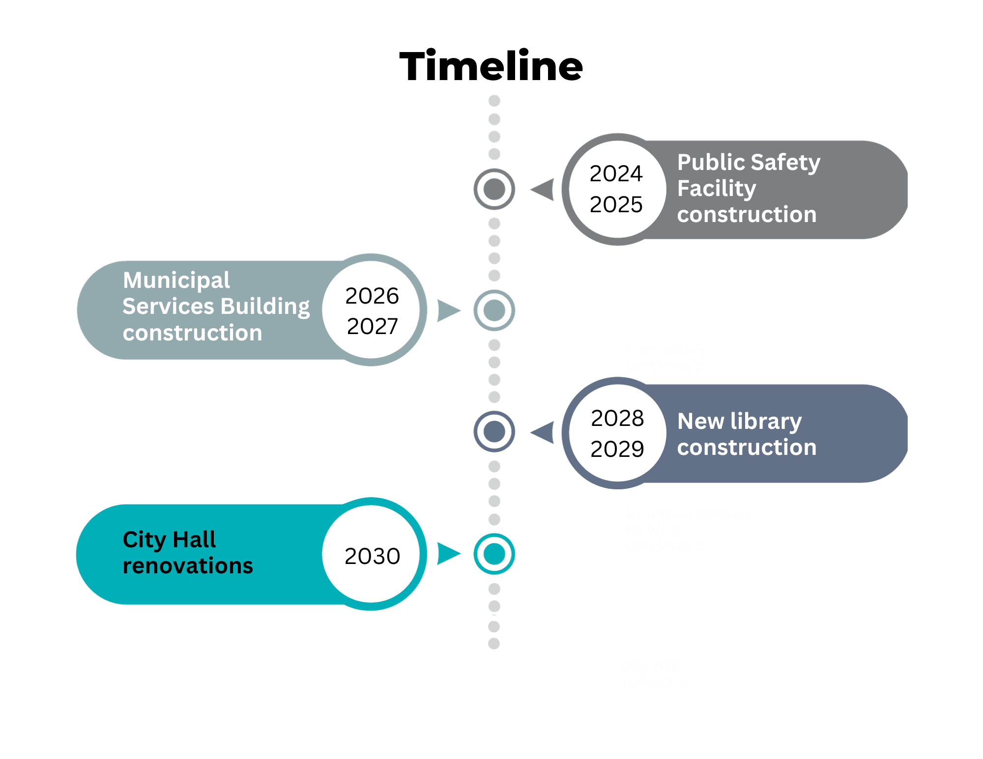 Building Improvement Program Timeline, Construction years for each facility