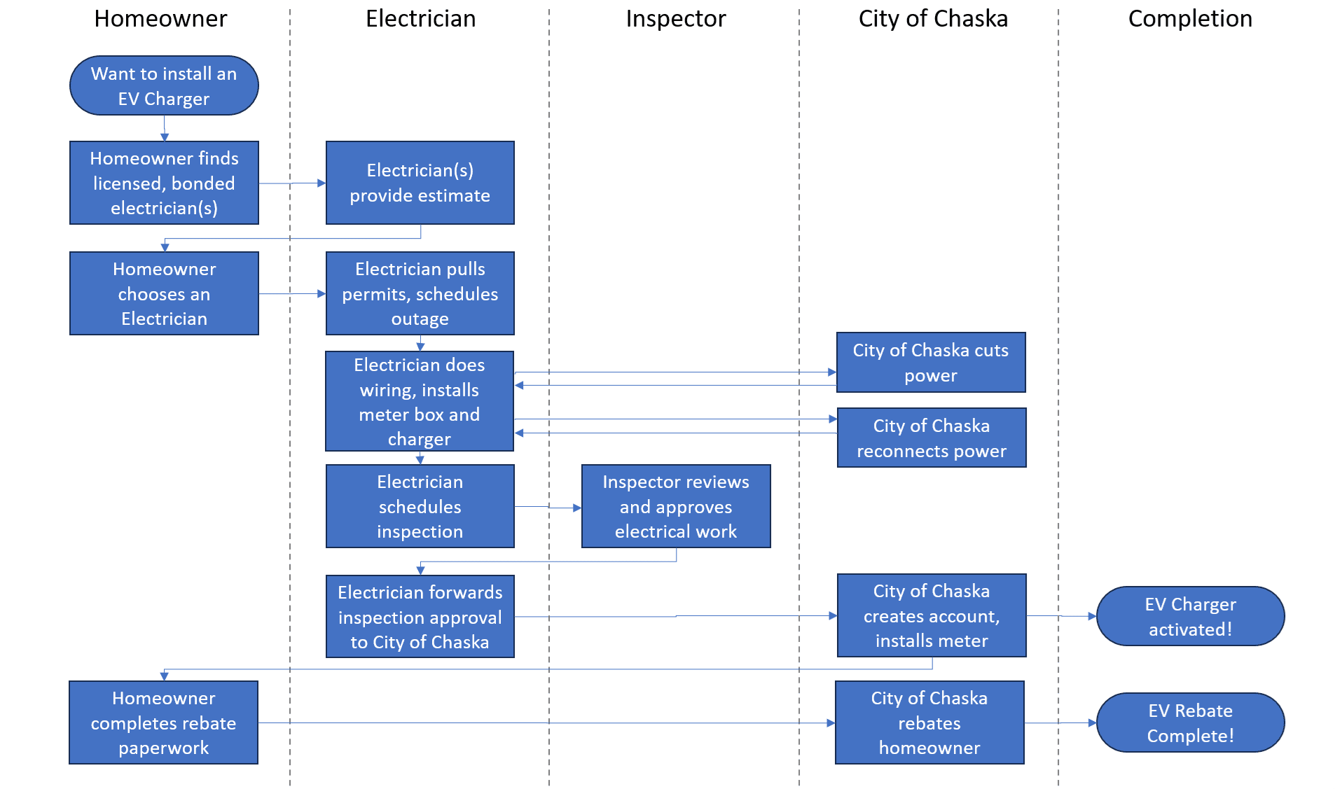 Steps to install an electric vehicle charger