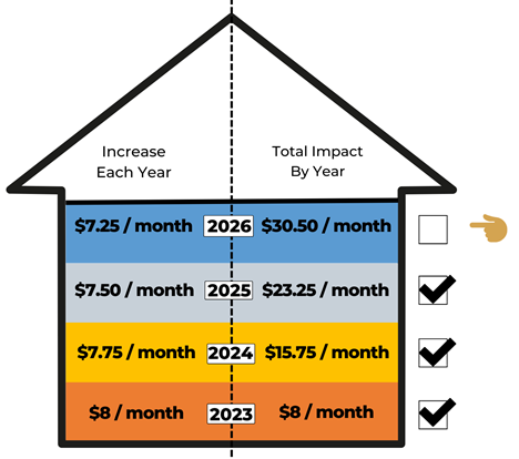 Funding the Facilities House